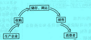 Image:商業(yè)活動(dòng)的主要環(huán)節(jié).jpg