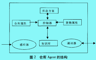 協(xié)同物流