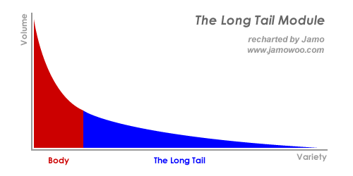 長(zhǎng)尾理論(The Long Tail) 圖例