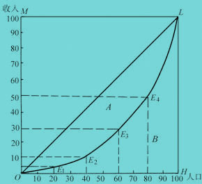 洛倫茲曲線