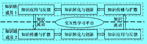 Image:生產(chǎn)性服務(wù)業(yè)與制造業(yè)的知識(shí)鏈交互性學(xué)習(xí)過(guò)程.jpg