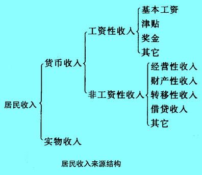 Image:居民收入來源結(jié)構(gòu).jpg