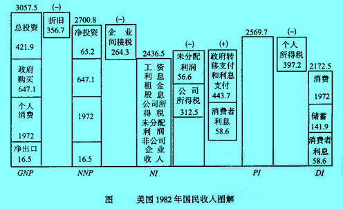 Image:美國1982年國民收入圖解.jpg