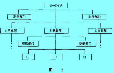 Image:事業(yè)部制組織結構.jpg