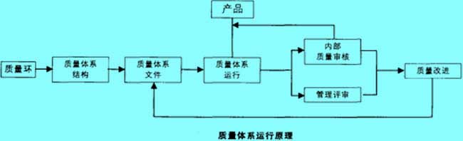 質(zhì)量體系運行原理