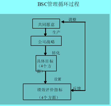 平衡計(jì)分卡(BSC)管理循環(huán)過(guò)程