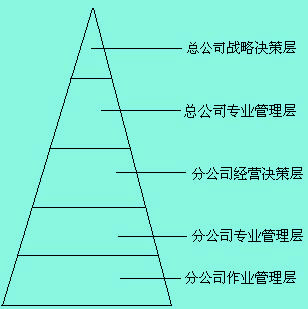 Image:管理層次1.jpg