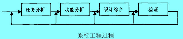 Image:系統(tǒng)工程過(guò)程.jpg