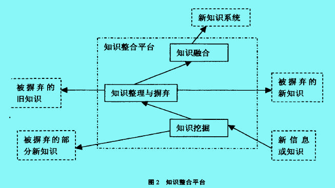 Image:知識(shí)整合平臺(tái).jpg