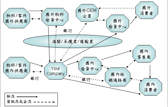 全球運籌管理