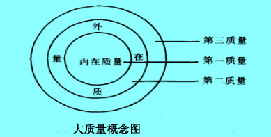 大質(zhì)量概念圖