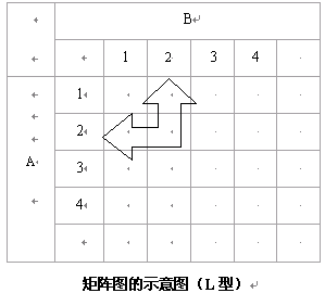 矩陣圖法