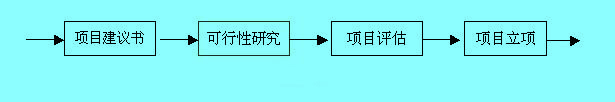 建設(shè)項(xiàng)目投資決策程序