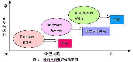 Image:外包與自營(yíng)評(píng)價(jià)示意圖.jpg