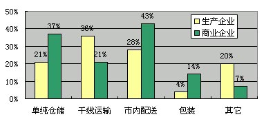 Image:我國企業(yè)第三方物流服務(wù)需求圖.jpg