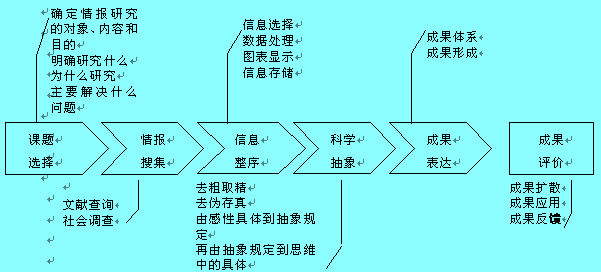 情報研究程序圖例