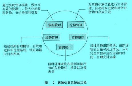 Image:運(yùn)輸信息系統(tǒng)的功能.jpg