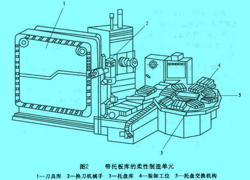 Image:帶托板庫的柔性制造單元.jpg