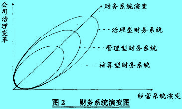 Image:企業(yè)財(cái)務(wù)系統(tǒng)演變.jpg