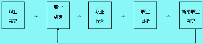 職業(yè)需求