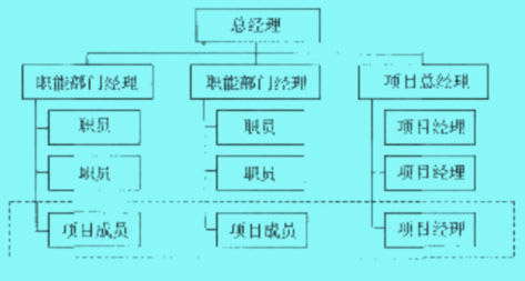 矩陣型組織結(jié)構(gòu)