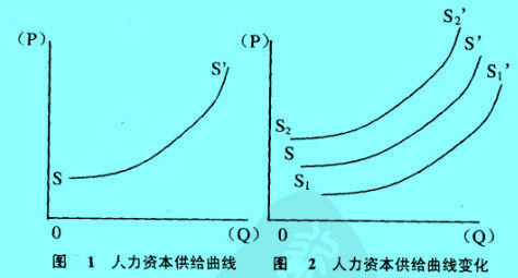 Image:人力資本供給曲線.jpg