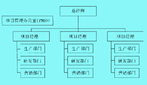 項目型組織結(jié)構(gòu)