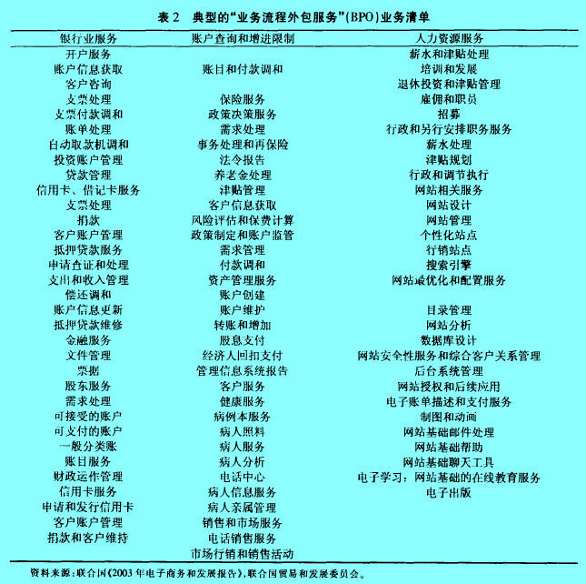 Image:典型的“業(yè)務(wù)流程外包服務(wù)”(BPO)業(yè)務(wù)清單.jpg