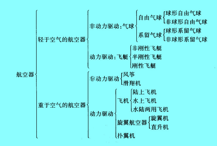 Image:航空器的分類.jpg