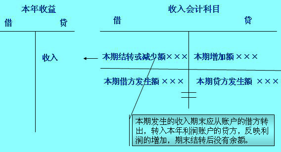 損益收入類賬戶