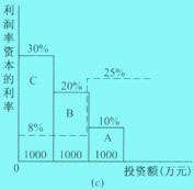 獨立方案