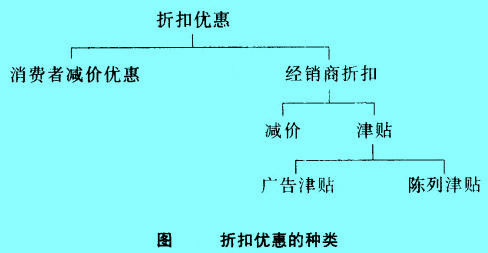 Image:折扣優(yōu)惠的種類.jpg