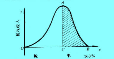 拉弗曲線（Laffer Curve）