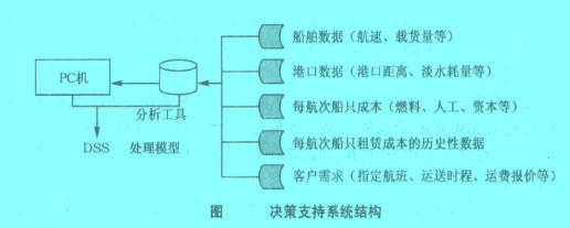 Image:決策支持系統(tǒng)結(jié)構(gòu).jpg