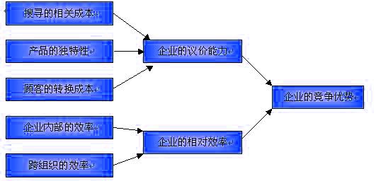 競爭優(yōu)勢因果關系模式