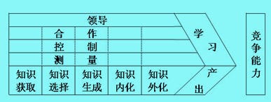 知識(shí)鏈模型