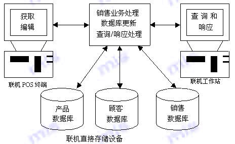 Image:實時銷售處理系統(tǒng).jpg