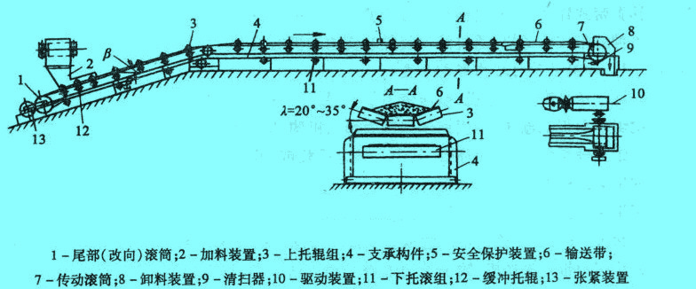 帶式輸送機(jī)結(jié)構(gòu)原理