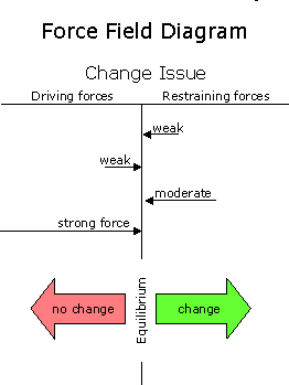 庫爾特·盧因的力場分析(Force Field Analysis)圖例