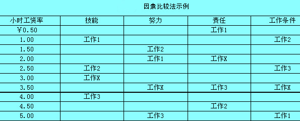 因素比較法示例