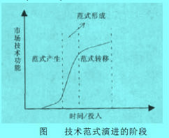 Image:技術范式演進的階段.jpg