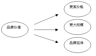 品牌價(jià)值