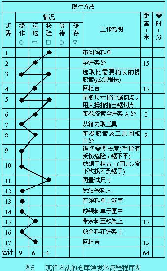 流程程序圖