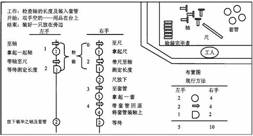 雙手操作程序圖