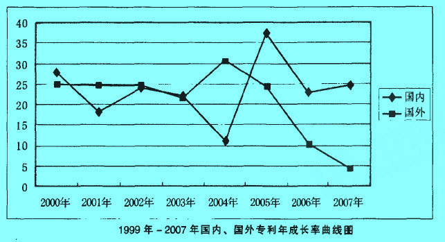 Image:國內(nèi)、國外專利年成長率的曲線圖.jpg