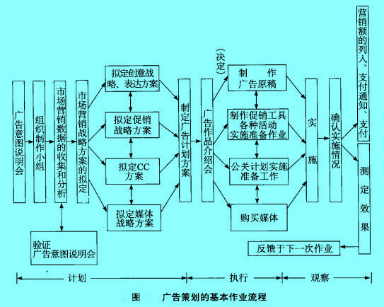 Image:廣告策劃的基本作業(yè)程序.jpg