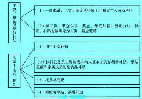 Image:工資、薪金所得的特征和除外情況.jpg