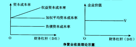 Image:凈營業(yè)收益理論示意.jpg