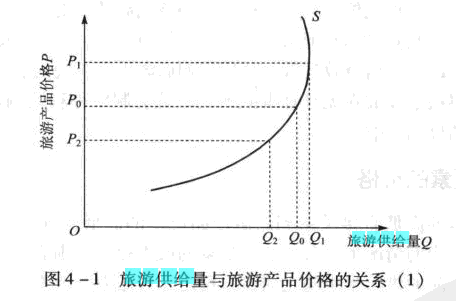 Image:旅游供給量與旅游產(chǎn)品價格的關(guān)系(1).png