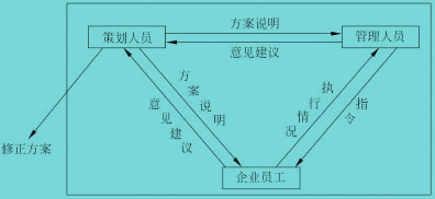 Image:營銷策劃的企業(yè)滲透的一般程序圖.jpg